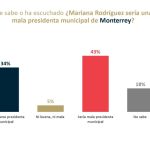 Mariana RodrÍguez Encuesta - Justicia Regia