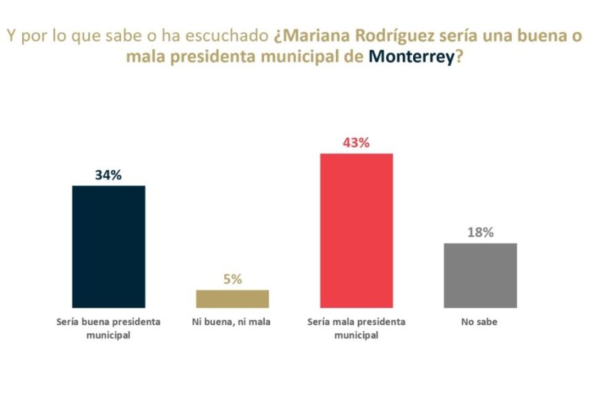 Mariana RodrÍguez Encuesta - Justicia Regia