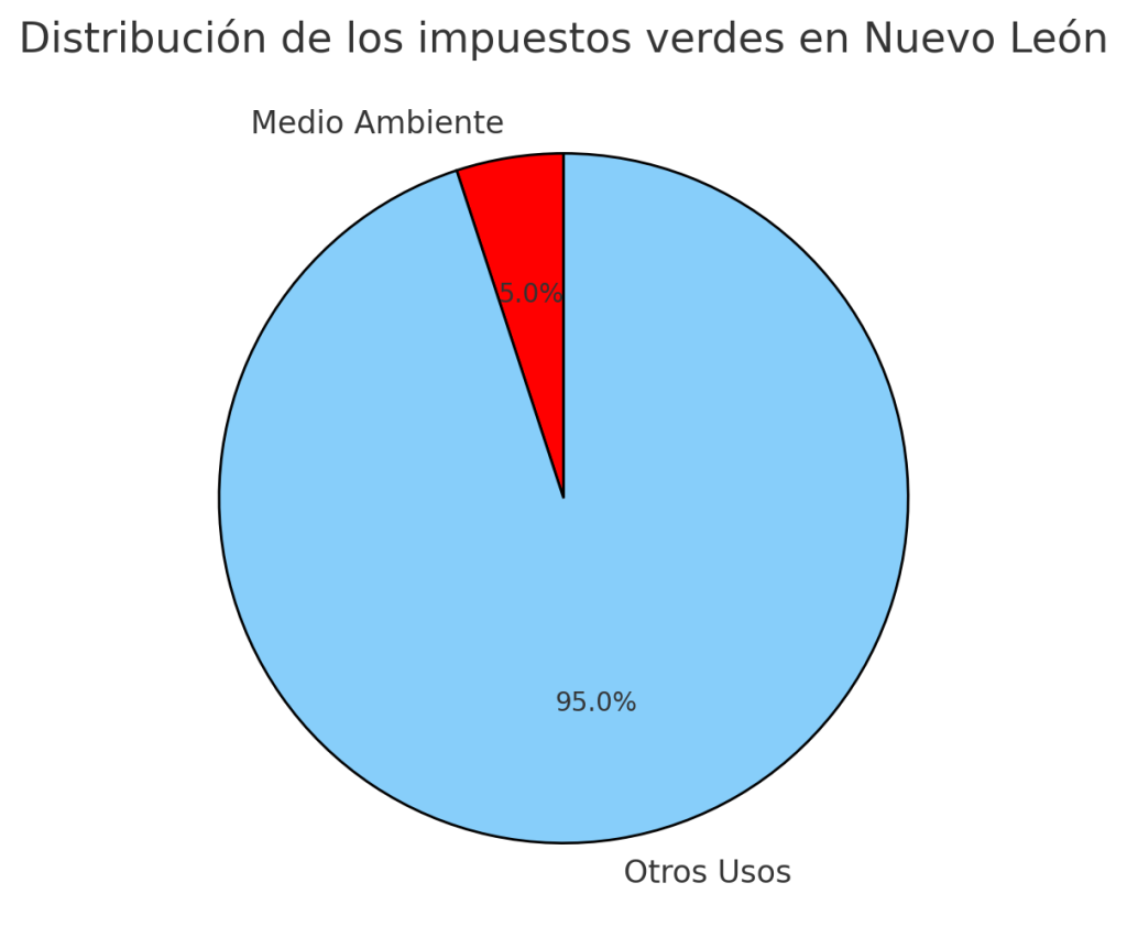 Impuesto Verde, Medio Ambiente, Nuevo León - Justicia Regia