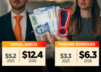 Two Suited Individuals Stand Side by Side, Holding a Fan of 500-peso Bills, with Two Salary Cards Showing Projected Years 2025 and 2026 for Samuel García and Mariana Rodríguez, and a Red Exclamation Mark Between Them. - Justicia Regia