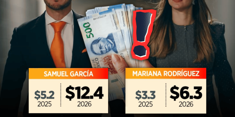 Two Suited Individuals Stand Side by Side, Holding a Fan of 500-peso Bills, with Two Salary Cards Showing Projected Years 2025 and 2026 for Samuel García and Mariana Rodríguez, and a Red Exclamation Mark Between Them. - Justicia Regia